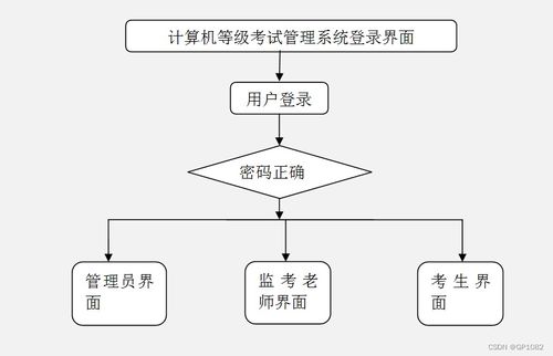SSM框架下計(jì)算機(jī)等級(jí)考試管理系統(tǒng)（編號(hào)U8732）畢業(yè)設(shè)計(jì)問題解決方案與方法探討